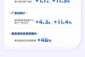 「灯火计划」收官：广告GMV提升4.3亿，哪些服务商拔得头筹缩略图